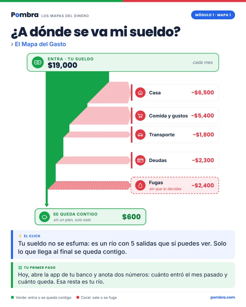 Tres mapas de dificultad creciente con el mismo lenguaje visual: del gasto básico a tu mezcla de inversión