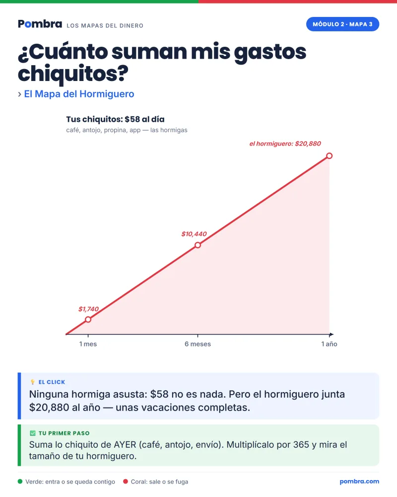 Cuatro Mapas del Dinero: gastos hormiga, bruto y neto, el colchón por capas y el buró sin mitos