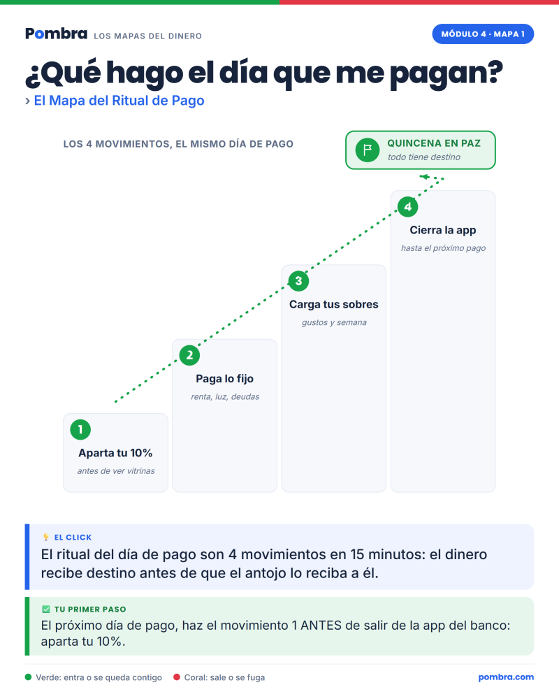 El Mapa del Sueldo mostrando qué hacer el día que cobras.
