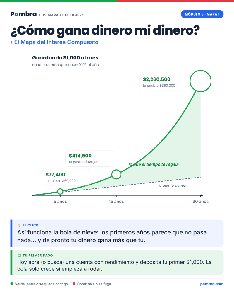 Un Mapa del Dinero (ej. el Mapa del Gasto) ocupando una lámina completa, entendible de un vistazo.