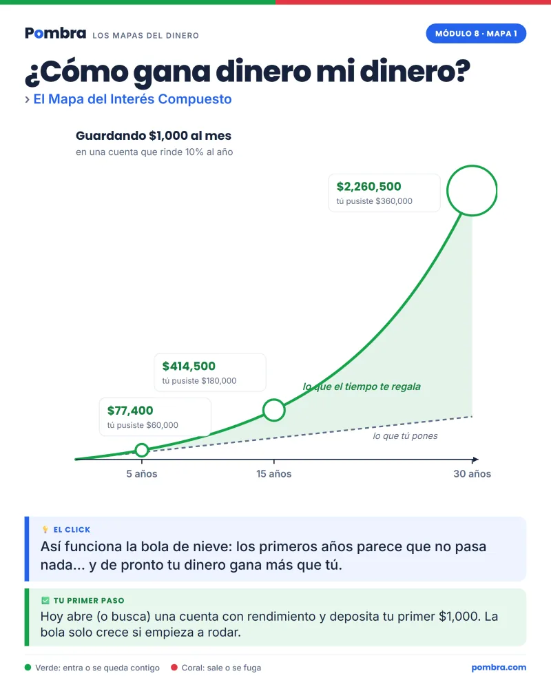 Un Mapa del Dinero (ej. el Mapa del Gasto) ocupando una lámina completa, entendible de un vistazo.